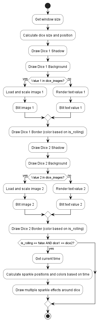 @startuml
skinparam activity {
  BackgroundColor white
  BorderColor black
  ArrowColor black
}

start
:Get window size;
:Calculate dice size and position;
:Draw Dice 1 Shadow;
:Draw Dice 1 Background;
if (Value 1 in dice_images?) then (yes)
  :Load and scale image 1;
  :Blit image 1;
else (no)
  :Render text value 1;
  :Blit text value 1;
endif
:Draw Dice 1 Border (color based on is_rolling);

:Draw Dice 2 Shadow;
:Draw Dice 2 Background;
 if (Value 2 in dice_images?) then (yes)
  :Load and scale image 2;
  :Blit image 2;
else (no)
  :Render text value 2;
  :Blit text value 2;
endif
:Draw Dice 2 Border (color based on is_rolling);

if (is_rolling == false AND dice1 == dice2?) then (yes)
  :Get current time;
  :Calculate sparkle positions and colors based on time;
  :Draw multiple sparkle effects around dice;
endif
stop
@enduml