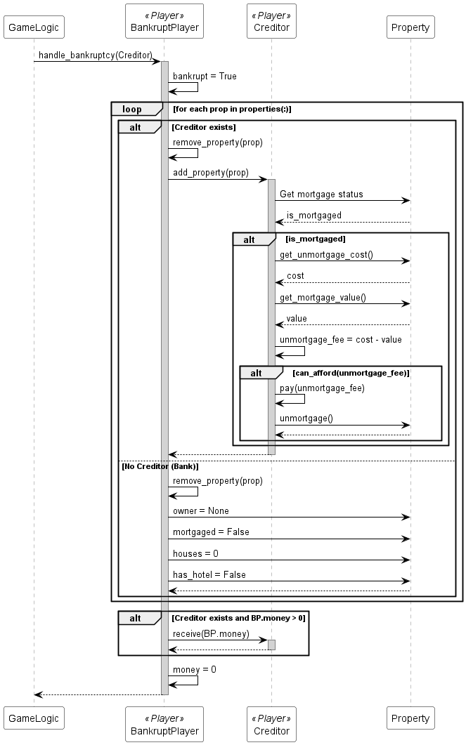 @startuml
skinparam sequence {
  ParticipantBackgroundColor white
  ParticipantBorderColor black
  ArrowColor black
  LifeLineBorderColor gray
  LifeLineBackgroundColor lightgray
}

participant "GameLogic" as Logic
participant "BankruptPlayer" as BP <<Player>>
participant "Creditor" as CP <<Player>>
participant "Property" as Prop

Logic -> BP : handle_bankruptcy(Creditor)
activate BP
BP -> BP : bankrupt = True

loop for each prop in properties(:)
    alt Creditor exists
        BP -> BP : remove_property(prop)
        BP -> CP : add_property(prop)
        activate CP
        CP -> Prop : Get mortgage status
        Prop --> CP : is_mortgaged
        alt is_mortgaged
            CP -> Prop : get_unmortgage_cost()
            Prop --> CP : cost
            CP -> Prop : get_mortgage_value()
            Prop --> CP : value
            CP -> CP : unmortgage_fee = cost - value
            alt can_afford(unmortgage_fee)
                CP -> CP : pay(unmortgage_fee)
                CP -> Prop : unmortgage()
                Prop --> CP
            end
        end
        CP --> BP
        deactivate CP
    else No Creditor (Bank)
        BP -> BP : remove_property(prop)
        BP -> Prop : owner = None
        BP -> Prop : mortgaged = False
        BP -> Prop : houses = 0
        BP -> Prop : has_hotel = False
        Prop --> BP
    end
end loop

alt Creditor exists and BP.money > 0
    BP -> CP : receive(BP.money)
    activate CP
    CP --> BP
    deactivate CP
end
BP -> BP : money = 0
BP --> Logic
deactivate BP
@enduml