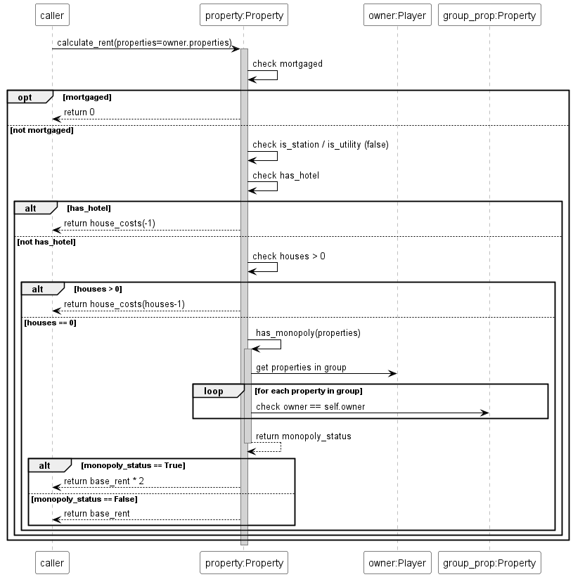 @startuml
skinparam sequence {
  ParticipantBackgroundColor white
  ParticipantBorderColor black
  ArrowColor black
  LifeLineBorderColor gray
  LifeLineBackgroundColor lightgray
}

participant "caller" as Caller
participant "property:Property" as Prop
participant "owner:Player" as Owner
participant "group_prop:Property" as GroupProp

Caller -> Prop : calculate_rent(properties=owner.properties)
activate Prop
Prop -> Prop : check mortgaged

opt mortgaged
  Prop --> Caller : return 0
else not mortgaged
  Prop -> Prop : check is_station / is_utility (false)
  Prop -> Prop : check has_hotel
  alt has_hotel
    Prop --> Caller : return house_costs(-1)
  else not has_hotel
    Prop -> Prop : check houses > 0
    alt houses > 0
      Prop --> Caller : return house_costs(houses-1)
    else houses == 0
      Prop -> Prop : has_monopoly(properties)
      activate Prop
      Prop -> Owner : get properties in group
      loop for each property in group
         Prop -> GroupProp : check owner == self.owner
      end
      Prop --> Prop : return monopoly_status
      deactivate Prop
      alt monopoly_status == True
        Prop --> Caller : return base_rent * 2
      else monopoly_status == False
        Prop --> Caller : return base_rent
      end
    end
  end
end
deactivate Prop
@enduml