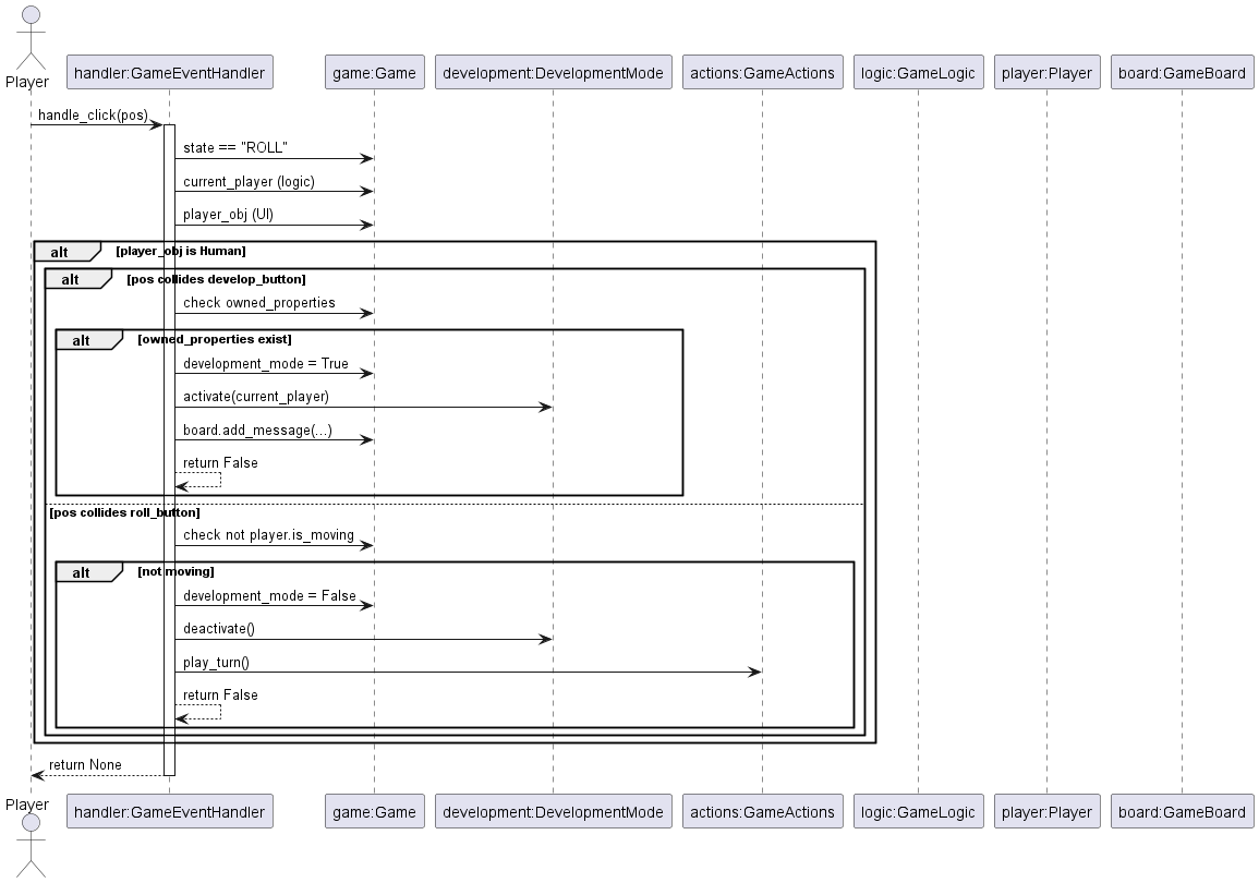 @startuml
actor Player
participant "handler:GameEventHandler" as Handler
participant "game:Game" as Game
participant "development:DevelopmentMode" as DevMan
participant "actions:GameActions" as Actions
participant "logic:GameLogic" as Logic
participant "player:Player" as PlayerUI
participant "board:GameBoard" as Board

Player -> Handler : handle_click(pos)
activate Handler
Handler -> Game : state == "ROLL"
Handler -> Game : current_player (logic)
Handler -> Game : player_obj (UI)
alt player_obj is Human
  alt pos collides develop_button
    Handler -> Game : check owned_properties
    alt owned_properties exist
      Handler -> Game : development_mode = True
      Handler -> DevMan : activate(current_player)
      Handler -> Game : board.add_message(...)
      Handler --> Handler : return False
    end
  else pos collides roll_button
    Handler -> Game : check not player.is_moving
    alt not moving
      Handler -> Game : development_mode = False
      Handler -> DevMan : deactivate()
      Handler -> Actions : play_turn()
      Handler --> Handler : return False
    end
  end
end
Handler --> Player : return None
deactivate Handler
@enduml