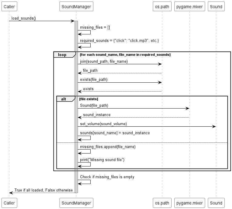 @startuml
skinparam sequence {
  ParticipantBackgroundColor white
  ParticipantBorderColor black
  ArrowColor black
  LifeLineBorderColor gray
  LifeLineBackgroundColor lightgray
}

participant "Caller" as Caller
participant "SoundManager" as SM
participant "os.path" as OSPath
participant "pygame.mixer" as Mixer
participant "Sound" as Sound

Caller -> SM : load_sounds()
activate SM
SM -> SM : missing_files = []
SM -> SM : required_sounds = {"click": "click.mp3", etc.}

loop for each sound_name, file_name in required_sounds
    SM -> OSPath : join(sound_path, file_name)
    OSPath --> SM : file_path
    SM -> OSPath : exists(file_path)
    OSPath --> SM : exists

    alt file exists
        SM -> Mixer : Sound(file_path)
        Mixer --> SM : sound_instance
        SM -> Sound : set_volume(sound_volume)
        SM -> SM : sounds[sound_name] = sound_instance
    else
        SM -> SM : missing_files.append(file_name)
        SM -> SM : print("Missing sound file")
    end
end

SM -> SM : Check if missing_files is empty
SM --> Caller : True if all loaded, False otherwise
deactivate SM
@enduml