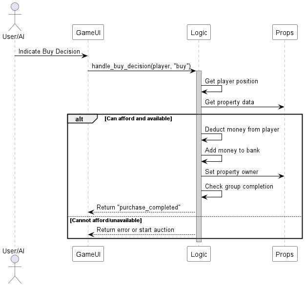 @startuml
skinparam sequence {
  ParticipantBackgroundColor white
  ParticipantBorderColor black
  ArrowColor black
  LifeLineBorderColor gray
  LifeLineBackgroundColor lightgray
}

actor "User/AI" as User
participant "GameUI" as Game
participant "Logic" as GameLogic
participant "Props" as Properties

User -> Game : Indicate Buy Decision
Game -> GameLogic : handle_buy_decision(player, "buy")
activate GameLogic

GameLogic -> GameLogic : Get player position
GameLogic -> Properties : Get property data

alt Can afford and available
  GameLogic -> GameLogic : Deduct money from player
  GameLogic -> GameLogic : Add money to bank
  GameLogic -> Properties : Set property owner
  GameLogic -> GameLogic : Check group completion
  GameLogic --> Game : Return "purchase_completed"
else Cannot afford/unavailable
  GameLogic --> Game : Return error or start auction
end

deactivate GameLogic
@enduml