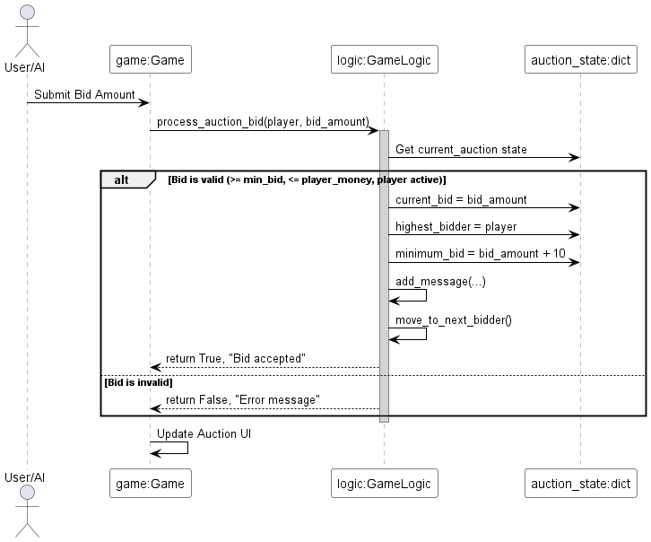 @startuml
skinparam sequence {
  ParticipantBackgroundColor white
  ParticipantBorderColor black
  ArrowColor black
  LifeLineBorderColor gray
  LifeLineBackgroundColor lightgray
}

actor "User/AI" as User
participant "game:Game" as GameUI
participant "logic:GameLogic" as Logic
participant "auction_state:dict" as Auction

User -> GameUI : Submit Bid Amount
GameUI -> Logic : process_auction_bid(player, bid_amount)
activate Logic
Logic -> Auction : Get current_auction state
alt Bid is valid (>= min_bid, <= player_money, player active)
  Logic -> Auction : current_bid = bid_amount
  Logic -> Auction : highest_bidder = player
  Logic -> Auction : minimum_bid = bid_amount + 10
  Logic -> Logic : add_message(...)
  Logic -> Logic : move_to_next_bidder()
  Logic --> GameUI : return True, "Bid accepted"
else Bid is invalid
  Logic --> GameUI : return False, "Error message"
end
deactivate Logic
GameUI -> GameUI : Update Auction UI
@enduml