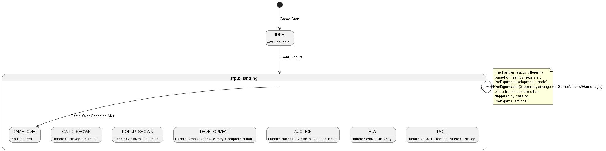 @startuml
[*] --> IDLE : Game Start

state "Input Handling" as Handling {
  IDLE : Awaiting Input
  ROLL : Handle Roll/Quit/Develop/Pause Click/Key
  BUY : Handle Yes/No Click/Key
  AUCTION : Handle Bid/Pass Click/Key, Numeric Input
  DEVELOPMENT : Handle DevManager Click/Key, Complete Button
  POPUP_SHOWN : Handle Click/Key to dismiss
  CARD_SHOWN : Handle Click/Key to dismiss
  GAME_OVER : Input Ignored
}

IDLE --> Handling : Event Occurs
Handling --> Handling : Process Event (State may change via GameActions/GameLogic)
Handling --> GAME_OVER : Game Over Condition Met

note right of Handling
  The handler reacts differently
  based on `self.game.state`,
  `self.game.development_mode`,
  `self.game.show_popup`, etc.
  State transitions are often
  triggered by calls to
  `self.game_actions`.
end note
@enduml
