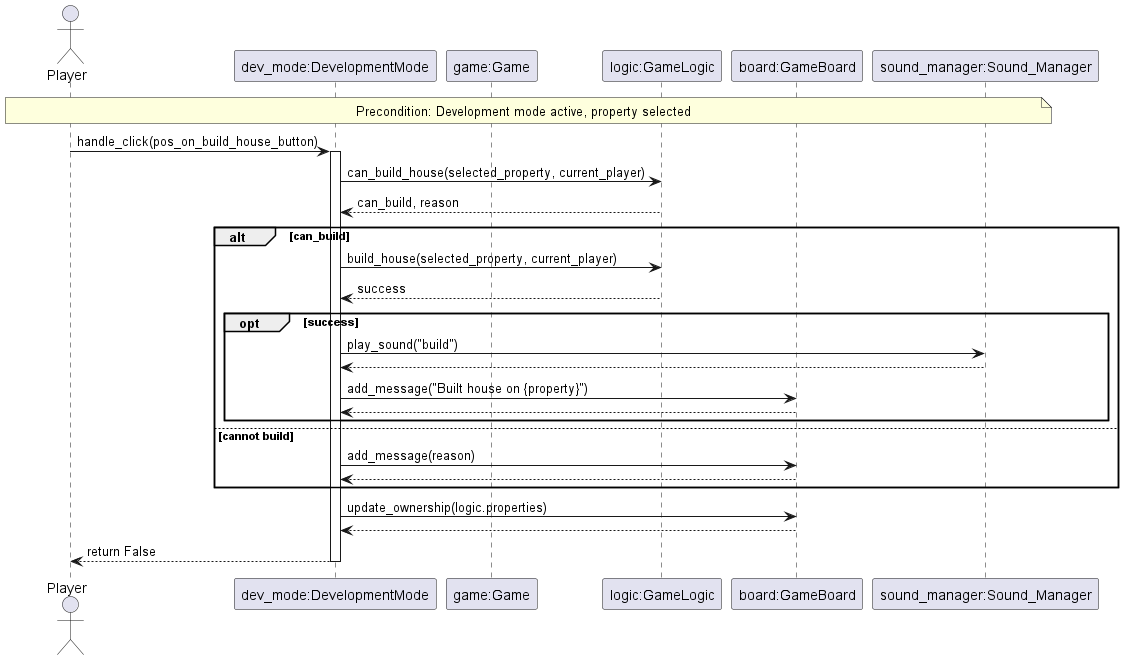 actor Player
participant "dev_mode:DevelopmentMode" as DevMode
participant "game:Game" as Game
participant "logic:GameLogic" as Logic
participant "board:GameBoard" as Board
participant "sound_manager:Sound_Manager" as SM

note over Player, SM: Precondition: Development mode active, property selected
Player -> DevMode : handle_click(pos_on_build_house_button)
activate DevMode
DevMode -> Logic : can_build_house(selected_property, current_player)
Logic --> DevMode : can_build, reason
alt can_build
  DevMode -> Logic : build_house(selected_property, current_player)
  Logic --> DevMode : success
  opt success
    DevMode -> SM : play_sound("build")
    SM --> DevMode
    DevMode -> Board : add_message("Built house on {property}")
    Board --> DevMode
  end
else cannot build
  DevMode -> Board : add_message(reason)
  Board --> DevMode
end
DevMode -> Board : update_ownership(logic.properties)
Board --> DevMode
DevMode --> Player : return False
deactivate DevMode