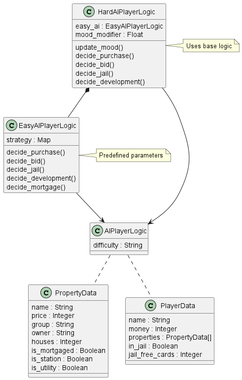 @startuml
 class AIPlayerLogic {
    difficulty : String
 }

 class EasyAIPlayerLogic {
    strategy : Map
    decide_purchase()
    decide_bid()
    decide_jail()
    decide_development()
    decide_mortgage()
 }

 class HardAIPlayerLogic {
    easy_ai : EasyAIPlayerLogic
    mood_modifier : Float
    update_mood()
    decide_purchase()
    decide_bid()
    decide_jail()
    decide_development()
 }

 class PropertyData {
    name : String
    price : Integer
    group : String
    owner : String
    houses : Integer
    is_mortgaged : Boolean
    is_station : Boolean
    is_utility : Boolean
 }

 class PlayerData {
    name : String
    money : Integer
    properties : PropertyData[]
    in_jail : Boolean
    jail_free_cards : Integer
 }

 note right of EasyAIPlayerLogic : Predefined parameters

 note right of HardAIPlayerLogic : Uses base logic

 EasyAIPlayerLogic --> AIPlayerLogic
 HardAIPlayerLogic --> AIPlayerLogic
 AIPlayerLogic .. PropertyData
 AIPlayerLogic .. PlayerData
 HardAIPlayerLogic *-- EasyAIPlayerLogic
@enduml