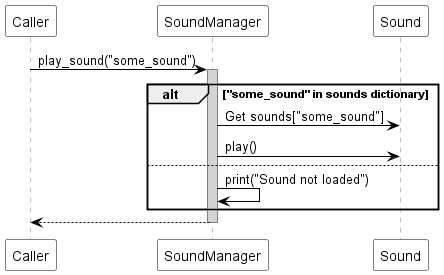 @startuml
skinparam sequence {
  ParticipantBackgroundColor white
  ParticipantBorderColor black
  ArrowColor black
  LifeLineBorderColor gray
  LifeLineBackgroundColor lightgray
}

participant "Caller" as Caller
participant "SoundManager" as SM
participant "Sound" as Sound

Caller -> SM : play_sound("some_sound")
activate SM

alt "some_sound" in sounds dictionary
    SM -> Sound : Get sounds["some_sound"]
    SM -> Sound : play()
else
    SM -> SM : print("Sound not loaded")
end

SM --> Caller
deactivate SM
@enduml