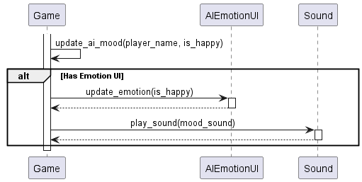 @startuml
skinparam sequenceMessageAlign center
skinparam ParticipantPadding 20

participant "Game" as Game
participant "AIEmotionUI" as EmotionUI
participant "Sound" as SM

activate Game
Game -> Game : update_ai_mood(player_name, is_happy)

alt Has Emotion UI
    Game -> EmotionUI : update_emotion(is_happy)
    activate EmotionUI
    EmotionUI --> Game
    deactivate EmotionUI

    Game -> SM : play_sound(mood_sound)
    activate SM
    SM --> Game
    deactivate SM
end

deactivate Game
@enduml