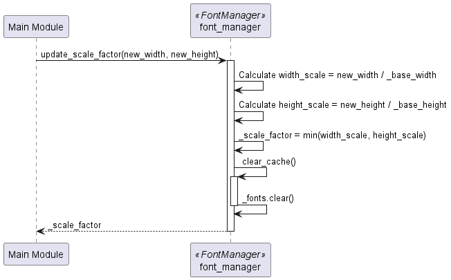 @startuml
participant "Main Module" as Main
participant "font_manager" as FM <<FontManager>>

Main -> FM : update_scale_factor(new_width, new_height)
activate FM
FM -> FM : Calculate width_scale = new_width / _base_width
FM -> FM : Calculate height_scale = new_height / _base_height
FM -> FM : _scale_factor = min(width_scale, height_scale)
FM -> FM : clear_cache()
activate FM
FM -> FM : _fonts.clear()
deactivate FM
FM --> Main : _scale_factor
deactivate FM
@enduml