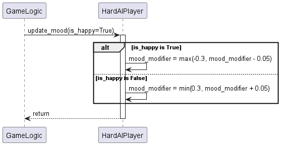 @startuml
participant "GameLogic" as Caller
participant "HardAIPlayer" as HardAI

Caller -> HardAI : update_mood(is_happy=True)
activate HardAI

alt is_happy is True
    HardAI -> HardAI : mood_modifier = max(-0.3, mood_modifier - 0.05)
else is_happy is False
    HardAI -> HardAI : mood_modifier = min(0.3, mood_modifier + 0.05)
end

HardAI --> Caller : return
deactivate HardAI
@enduml